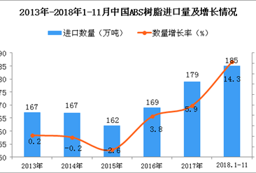 2018年1-11月中國ABS樹脂進口數量及金額增長情況分析