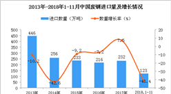 2018年1-11月中國廢鋼進口數量及金額增長情況分析