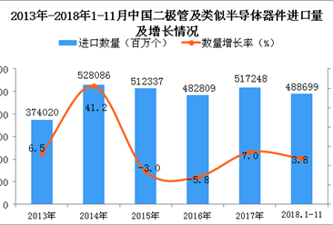 2018年1-11月中国二极管及类似半导体器件进口量同比增长3.8%
