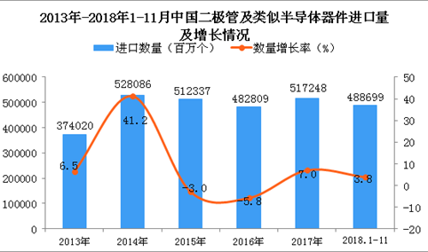 2018年1-11月中国二极管及类似半导体器件进口量同比增长3.8%
