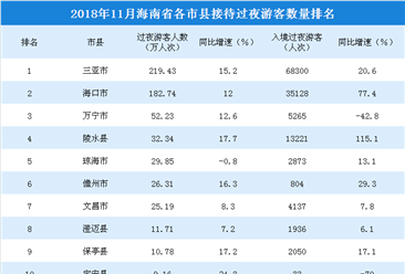 2018年11月海南省各市县游客排行榜：三亚旅游人数遥遥领先（附榜单）