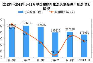 2018年1-11月中国玻璃纤维及其制品进口量同比下降2.8%