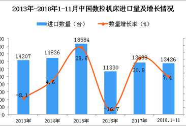 2018年1-11月中国数控机床进口量同比增长7.4%