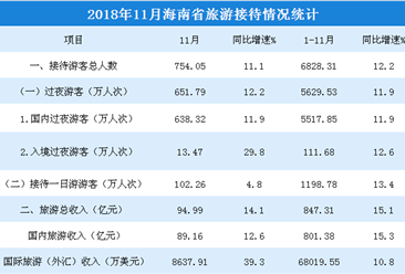 2018年1-11月海南省旅游市场数据分析：旅游总收入同比增长15.1%（附图表）