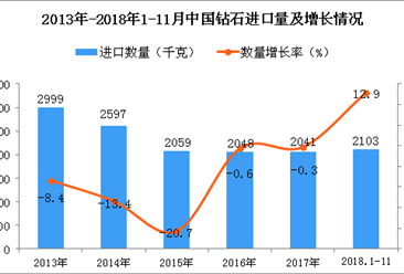 2018年1-11月中国钻石进口量为2103千克 同比增长12.9%