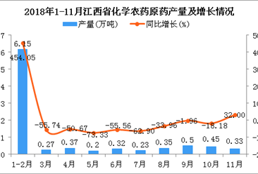 2018年11月江西省化学农药原药产量下降 同比增长32%