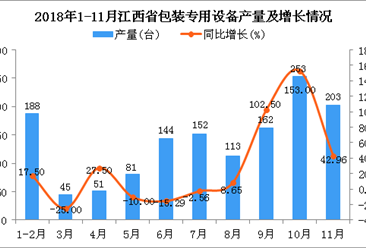 2018年1-11月江西省包装专用设备产量及增长情况分析