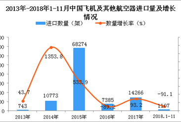 2018年1-11月中国飞机及其他航空器进口数量及金额增长情况分析
