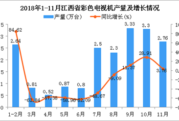 2018年1-11月江西省彩色电视机产量为19.83万台 同比下降19.62%