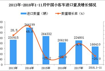 2018年1-11月中国小客车进口量同比下降2成