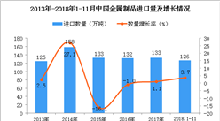2018年1-11月中國金屬制品進口量為126萬噸 同比增長3.7%