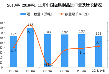 2018年1-11月中国金属制品进口量为126万吨 同比增长3.7%