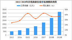 2019年中國在線住宿市場規模將超3000億元：在線民宿高速發展