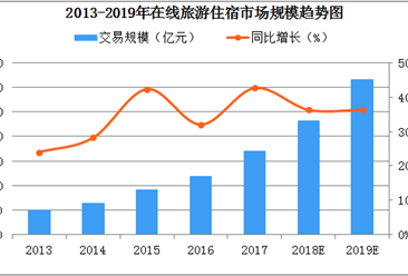 2019年中国在线住宿市场规模将超3000亿元：在线民宿高速发展