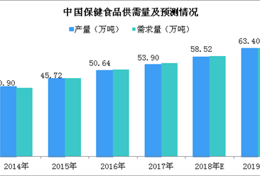 2019年中國保健食品行業市場規模預測：市場規模將突破3500億（圖）
