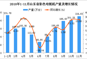 2018年1-11月山东省彩色电视机产量同比增长5.36%