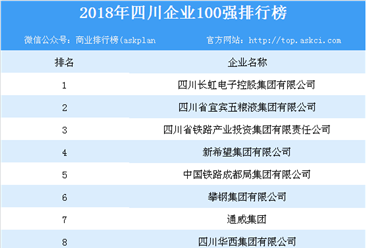 2018年四川企业100强榜单出炉：四川长虹位列榜首（附榜单）