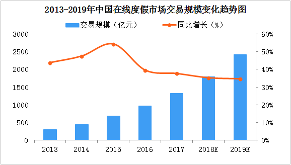 2019年在线度假市场规模预测：市场规模将达2400亿元（图）