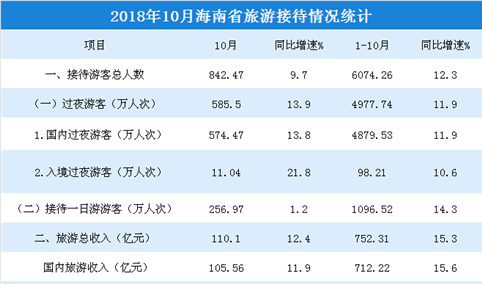 2018年1-10月海南省旅游市场数据分析：旅游总收入超750亿元（附图表）