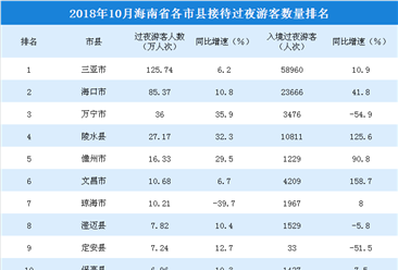 2018年10月海南省各市縣游客排行榜：三亞穩居榜首（附榜單）
