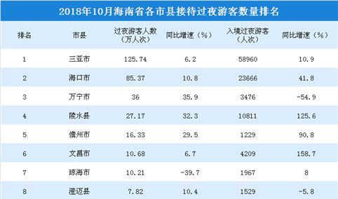 2018年10月海南省各市县游客排行榜：三亚稳居榜首（附榜单）