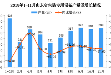 2018年1-11月山东省包装专用设备产量同比下降61.57%