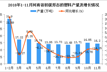 2018年1-11月河南省初级形态的塑料产量为165.13万吨 同比下降16%
