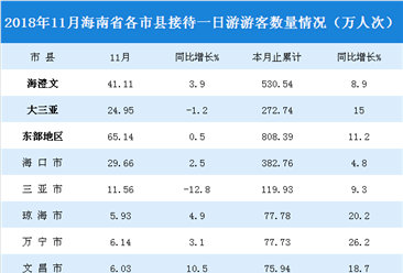 2018年11月海南省一日游游客数据统计（附图表）