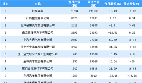 2018年1-11月轻型客车企业产量排行榜TOP20