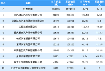 2018年1-11月轻型货车企业销量排行榜
