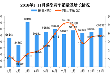 2018年1-11月微型货车销量及增长情况分析：同比增长14.08%
