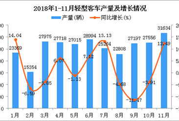 2018年1-11月轻型客车产量及增长情况分析（图）