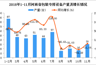 2018年1-11月河南省包装专用设备产量同比下降21.35%
