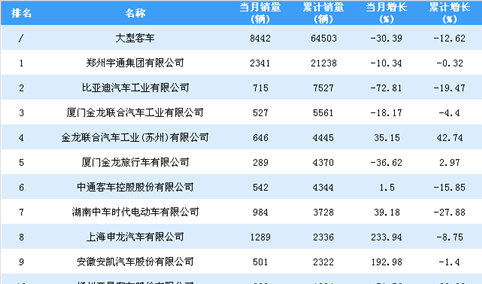 2018年1-11月大型客车企业销量排行榜TOP20