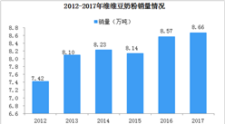 維維跨界失敗重回豆奶主業  2019年中國豆奶行業分析（圖）