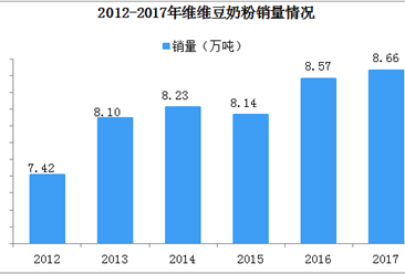 維維跨界失敗重回豆奶主業  2019年中國豆奶行業分析（圖）