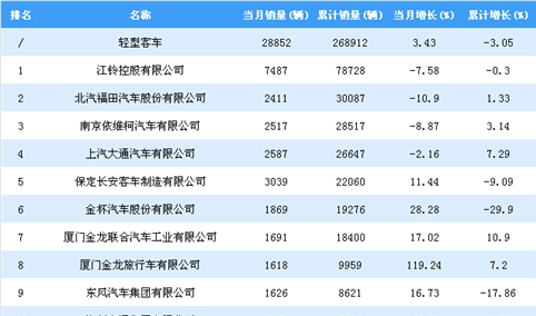 2018年1-11月轻型客车企业销量排行榜TOP20