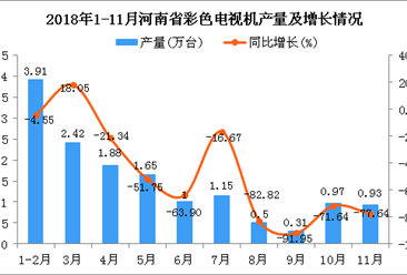 2018年1-11月河南省彩色电视机产量为14.72万台 同比下降51.08%