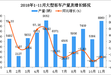 2018年1-11月大型客车产量及增长情况分析（图）