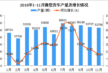 2018年1-11月微型货车产量及增长情况分析：同比增长11.09%