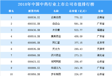 2018年中国中药行业上市公司市值排行榜