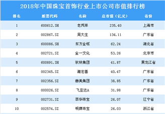 2018年中国珠宝首饰行业上市公司市值排行榜