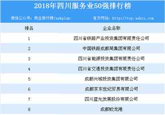 2018年四川服务业50强榜单发布：四川铁路产业投资集团位列榜首（附榜单）