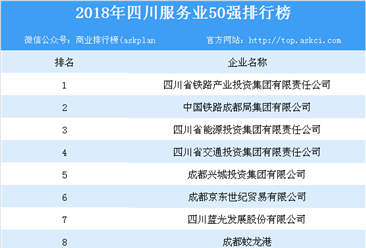 2018年四川服务业50强榜单发布：四川铁路产业投资集团位列榜首（附榜单）
