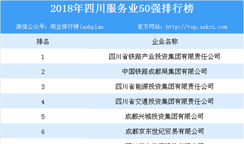 2018年四川服务业50强榜单发布：四川铁路产业投资集团位列榜首（附榜单）