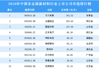 2018年中国非金属新材料行业上市公司市值排行榜