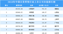 2018年中國(guó)百貨零售行業(yè)上市公司市值排行榜