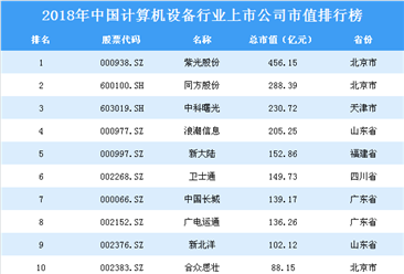 2018年中国计算机设备行业上市公司市值排行榜