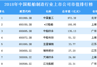 2018年中国船舶制造行业上市公司市值排行榜