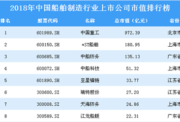2018年中國船舶制造行業上市公司市值排行榜